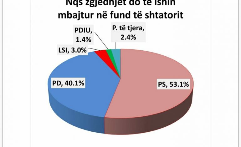 EDUARD ZALOSHNJA/ Sondazhi: PS fiton e vetme me mbi 53%